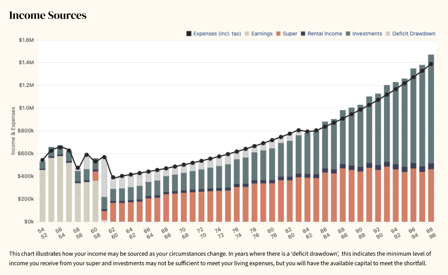 Example visual income projections from an advice report